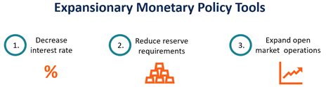 Expansionary Monetary Policy Defined Effects