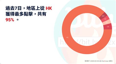 Select a link shortening platform i.e. Bitly短網址（Short Link）教學懶人包（內附追蹤分析工具） - theAnswr