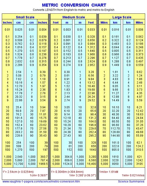 The centimeter practical unit of length for many everyday measurements. Meter Conversion Chart. Inches, Feet, Miles to Meters, Cm ...