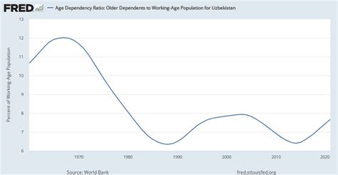 Age Dependency Ratio Older Dependents To Working Age Population For Uzbekistan Sppopdpndoluzb