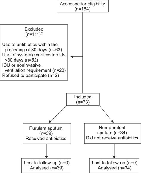 Sputum Purulence Guided Antibiotic Use In Hospitalised Patients With