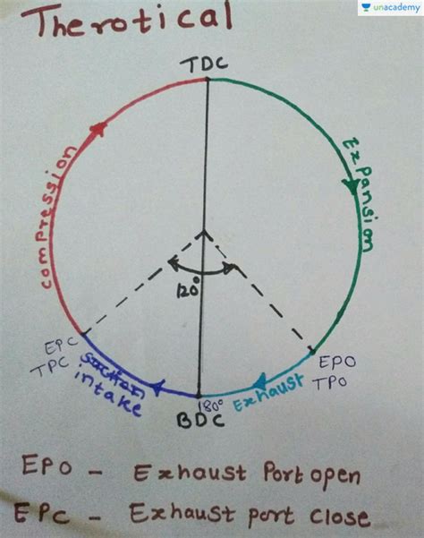 Gate And Ese Port Timing Diagram Of Two Stroke Si Engine In Hindi