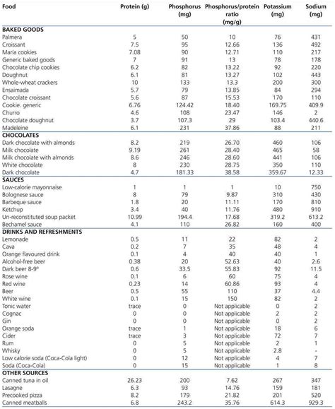 Department of agriculture, agricultural research service. List Of Protein Foods In Spanish - ProteinWalls