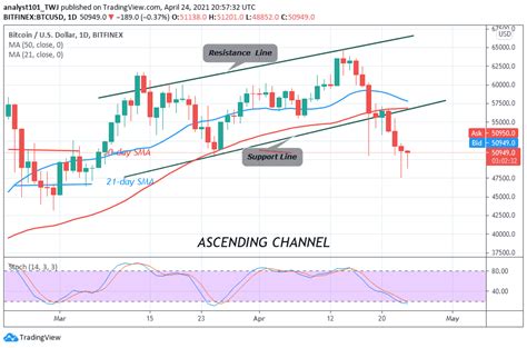 The average for the month $52150. Bitcoin (BTC) Price Prediction: BTC/USD recovers from ...