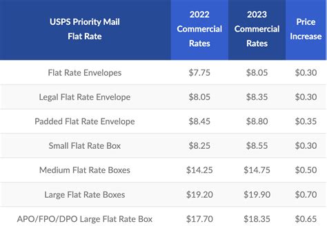 2023 Usps Rate And Service Changes Blog