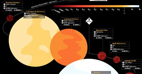 The 44 Closest Stars And How They Compare To Our Sun Visual Capitalist