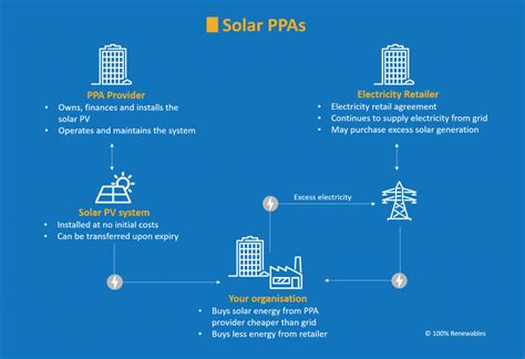 financing your solar panels through an onsite power purchase agreement solar ppa 100 renewables