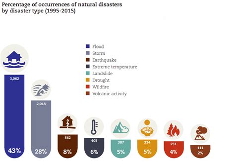 Which Countries Were Hit By The Most Natural Disasters In 2015 World
