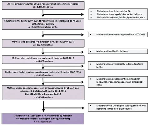 figure 1 from eligibility utilization and effectiveness of 17 alpha