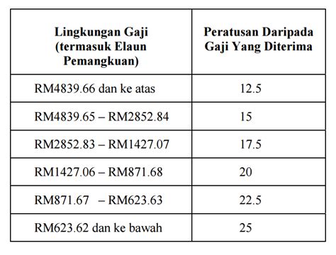 Cara bayaran zakat fitrah wilayah persekutuan bagi tahun 2021. Kadar Elaun Perumahan Wilayah 2016