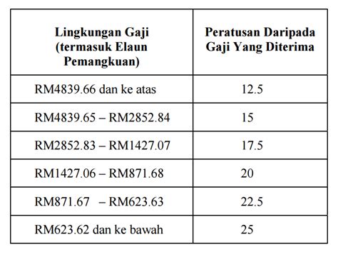 Kadar bayaran pendaftaran baru, pembaharuan, tambah kod bidang, status bumiputera, kemaskini profil & sijil digital eperolehan. Kadar Elaun Perumahan Wilayah 2016