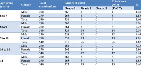 Prevalence Rate Of Goiter Among Boys And Girls According To Age Group