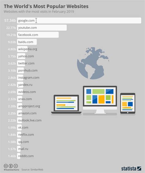 The 20 Most Visited Web Sites