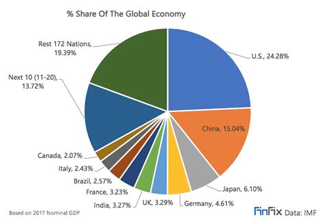 Largest Economies In The World 2020 Bruin Blog