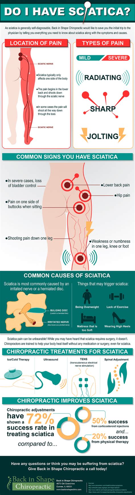 Hip Pain Location Chart