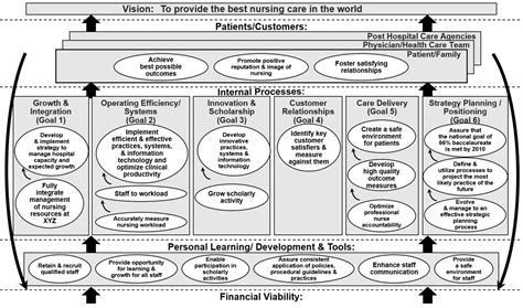Nursing Strategy Map Example