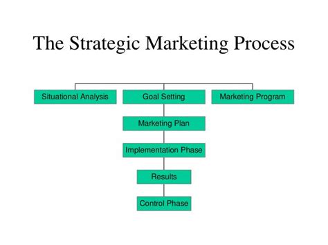 Ppt The Strategic Marketing Process Powerpoint Presentation Free