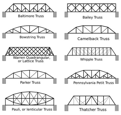 Strongest Truss Bridge Design