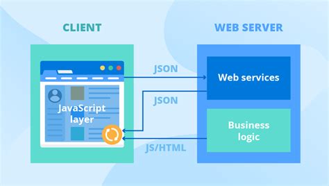 Web Application Architecture Components Models And Types 2022