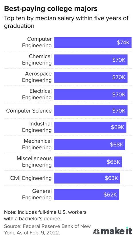 The Highest Paying College Majors None Pay More Than 75000 After 5