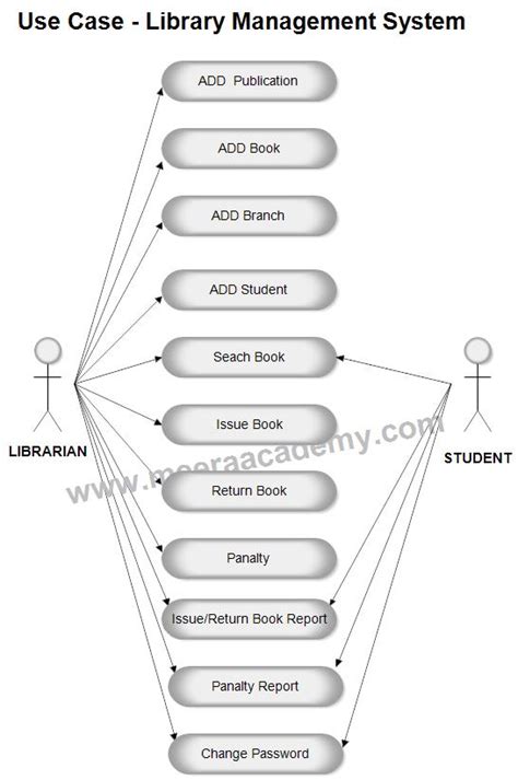 Case Study Of Library Management System In Software Engineering