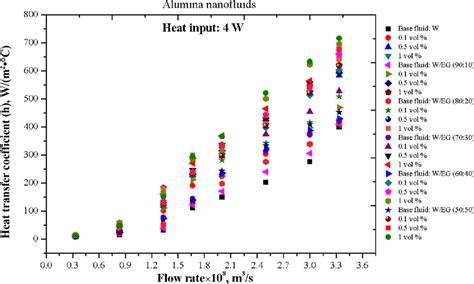 Heat Transfer Coefficient Of Alumina Nanofluids In Microchannels