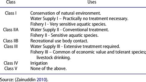 Marine water quality criteria for the asean region. Interim National River water quality standards river ...