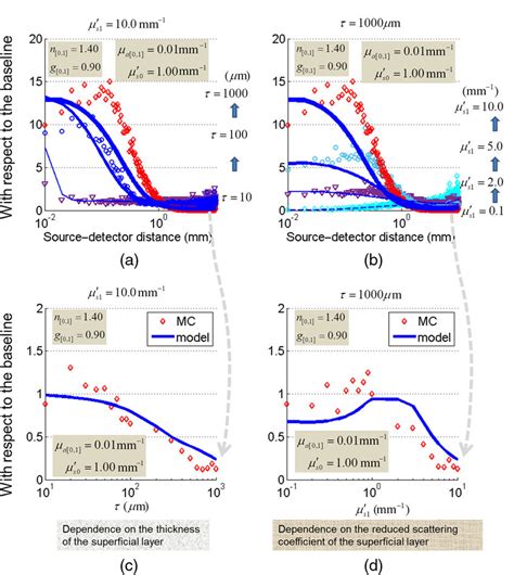 The Diffuse Reflectance When The Superficial Layer Presents Various