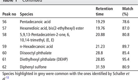 Table 1 From Identification Of Volatile Constituents Released From Iqos