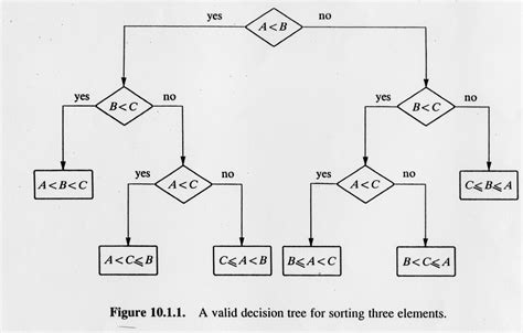 If multiple threads access a tree set concurrently, and at least one of the threads modifies the set, it must be synchronized externally. algorithm - sorting int array with only 3 elements - Stack ...