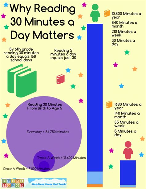 Why Reading 30 Minutes A Day Matters Teaching Reading School Reading
