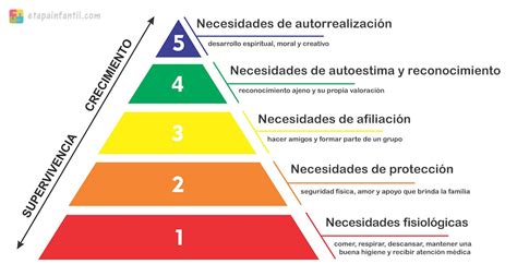 La Pir Mide De Maslow Para Trabajar La Motivaci N Infantil Etapa Infantil