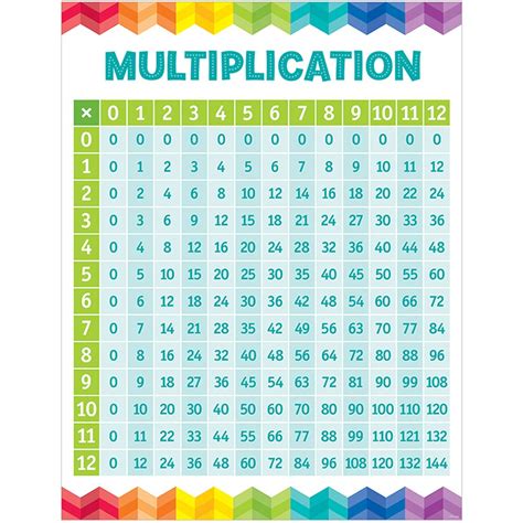 The decimal multiplication table was traditionally taught as an essential part of elementary arithmetic around the world. Multiplication Table Chart - CTP5394 | Creative Teaching Press | Math