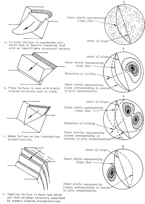 Different types of slope failures and shape of their failure surfaces are discussed below. Andreas Giannakogiorgos