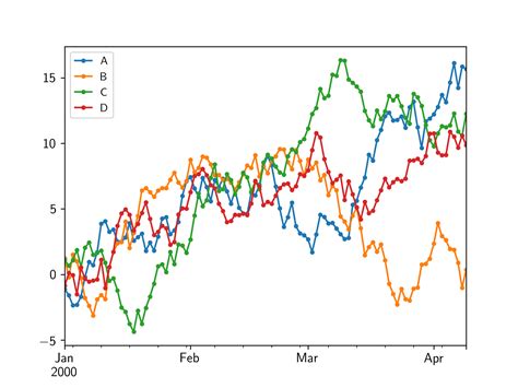 Line Plot With Data Points In Pandas