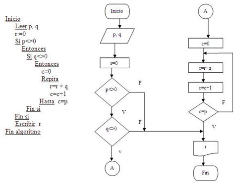 Ejemplos De Pseudocodigo Con Diagramas De Flujo Nuevo Ejemplo Images