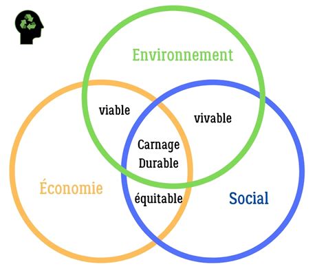 Les 3 Piliers Du Développement Durable Green Economy