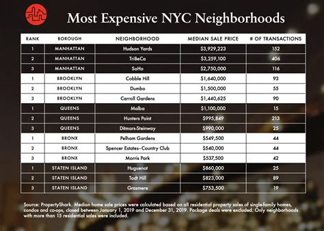 The Most Expensive Neighborhoods In Nyc A Buyers Guide For 2020