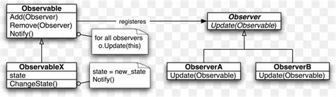 Design Patterns Elements Of Reusable Object Oriented Software Observer