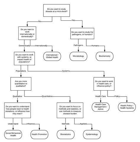 Language Flow Chart