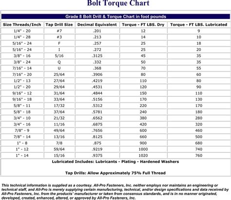 Free Bolt Torque Chart PDF 45KB 1 Page S