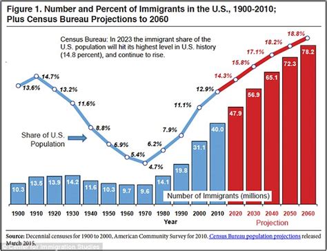 Immigrants Will Account For 82 Of Us Growth By 2060 Research Shows