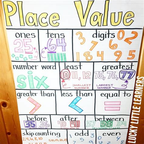 Great Place Value Anchor Chart Math Anchor Charts Math Charts