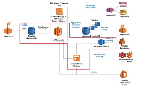 Dynamodb is a fully managed nosql database service provided by amazon web services (aws). amazon web services - AWS DynamoDB Stream into Redshift ...