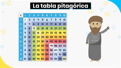 Tabla Pitagórica Aprende Y Enseña Las Tablas De Multiplicar Matemóvil
