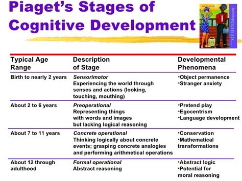 Developmental Milestones Chart Developmental Stages Milestone Chart
