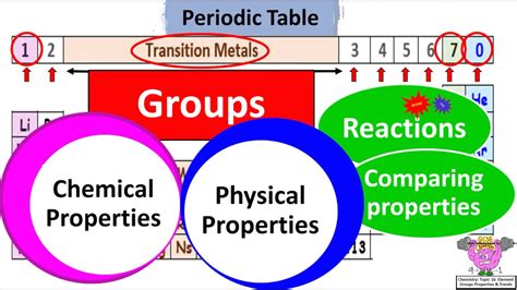 Chemistry Topic 1 Chemical And Physical Properties Of Element Groups