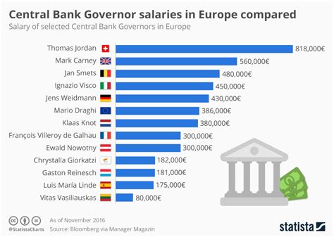 Chart Central Bank Governor Salaries In Europe Compared Statista