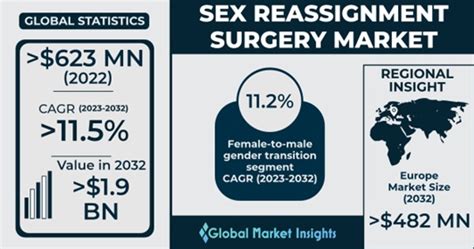 Sex Reassignment Surgery Market Trends Report 2023 2032