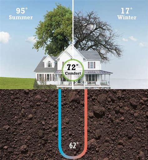 The Downside Of Diy Geothermal Systems Comfortworks Inc
